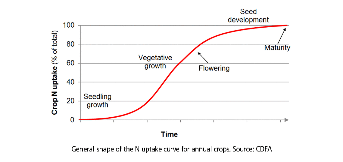 Meeting the Need for Nitrogen
