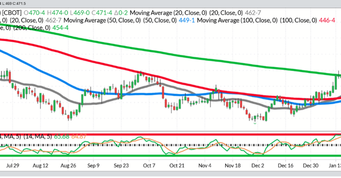 December Corn – Daily