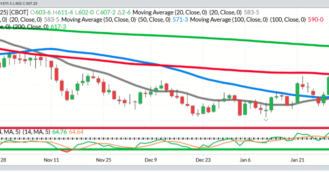 July Wheat – Daily
