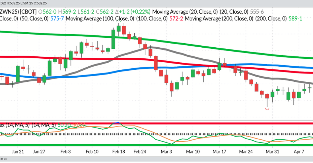July Wheat – Daily – Funds short 490 MBU