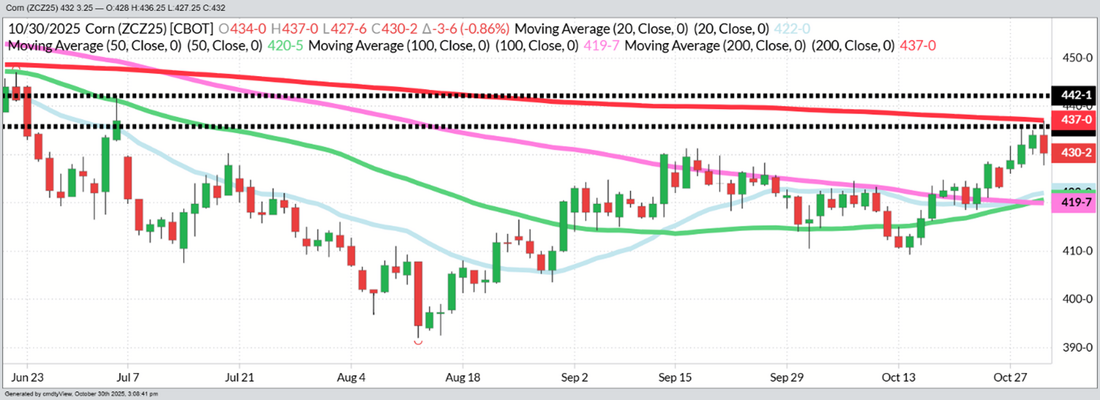 December Corn- Daily
