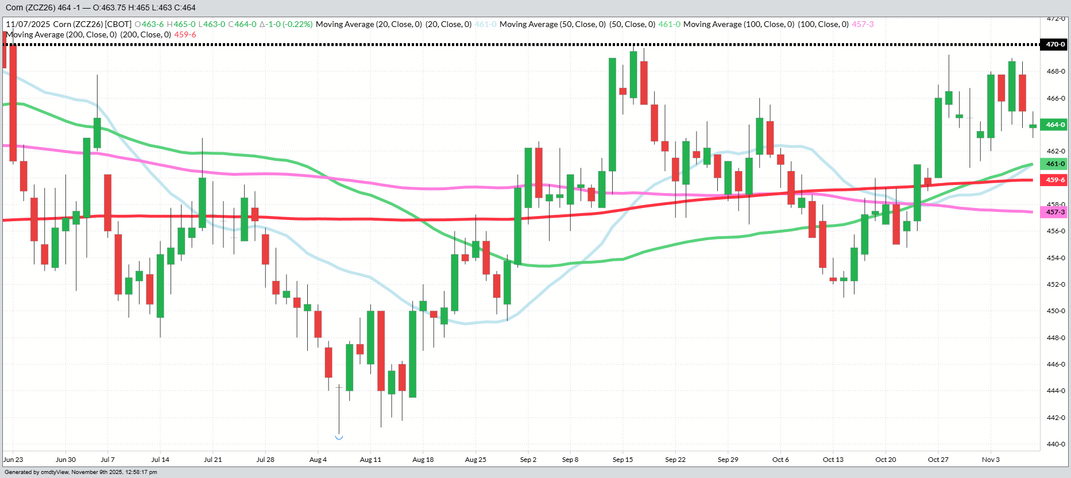 December 2026 Corn – Daily