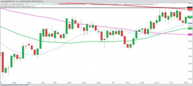 December Corn – Daily (Funds Short 350 MBU)