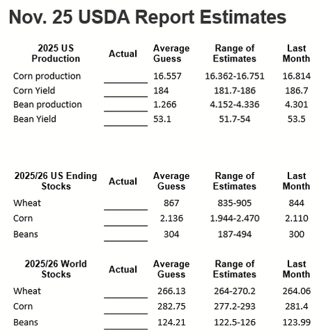November USDA Pre-Report Estimates