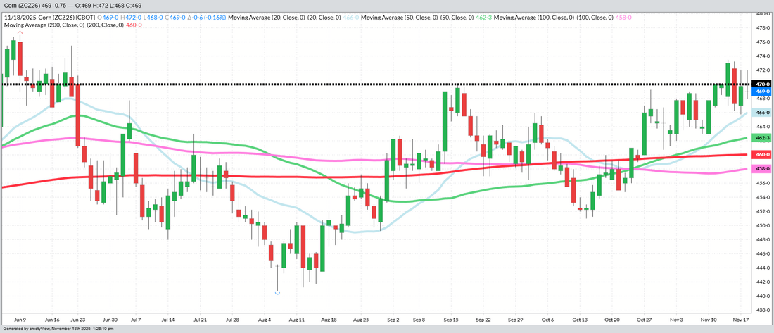 December 2025 Corn – Daily (Funds short 275 MBU)