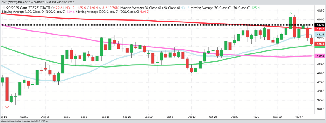 December Corn – Daily (Funds 260 MBU Short)
