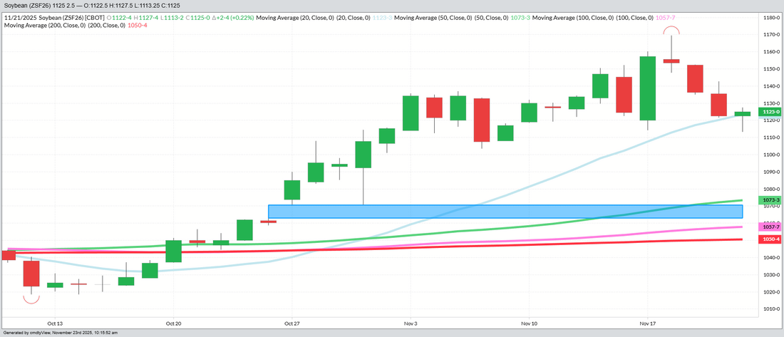 January Beans – Daily (Funds Long 230 MBU)