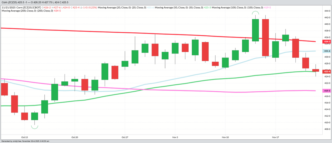 December 2025 Corn – Daily (Funds Short 350 MBU)