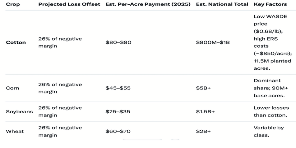 Farm Bridge Payment Estimates – Checks Due by End of February