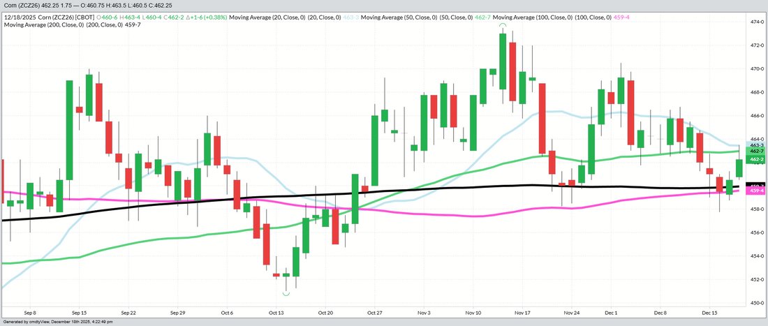 December Corn – Daily