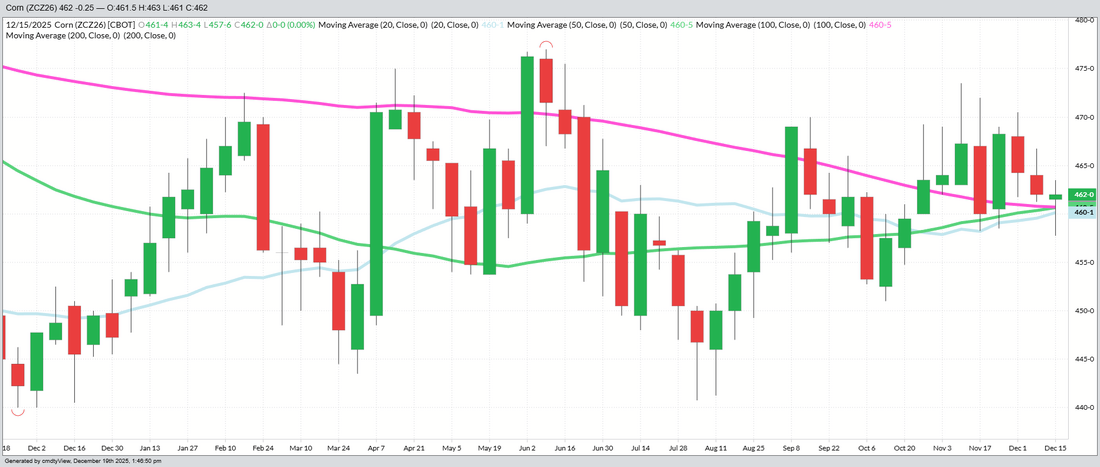 December 2026 Corn – Weekly