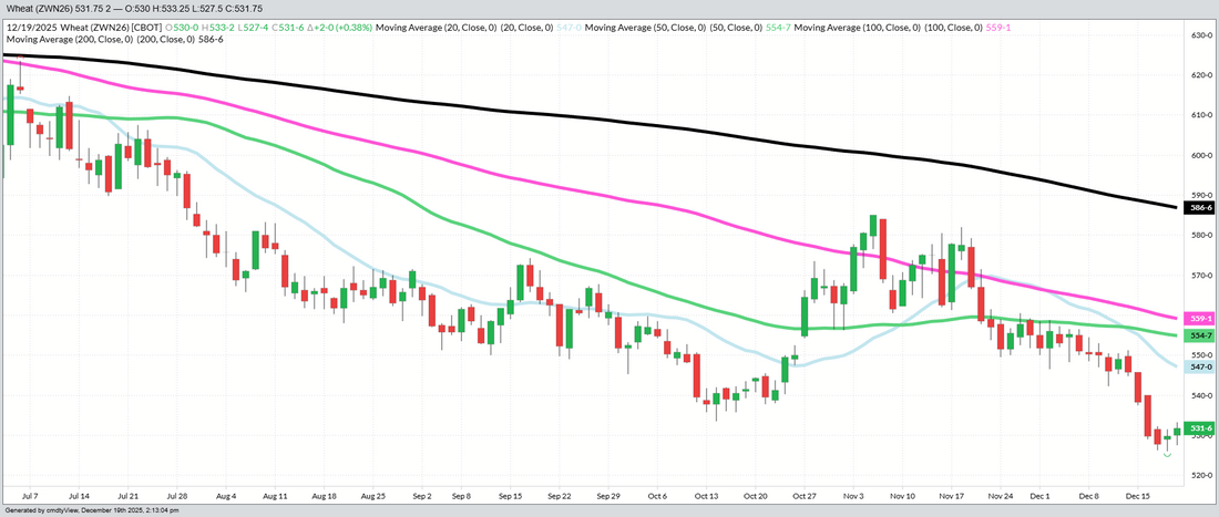 July 2026 Wheat – Daily