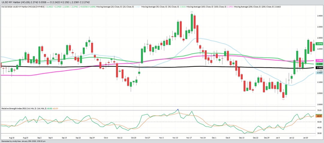 April 2026 Diesel – Daily
