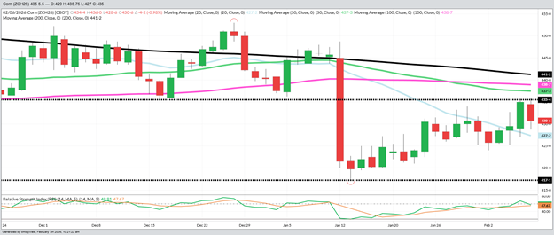 March 2026 Corn – Daily