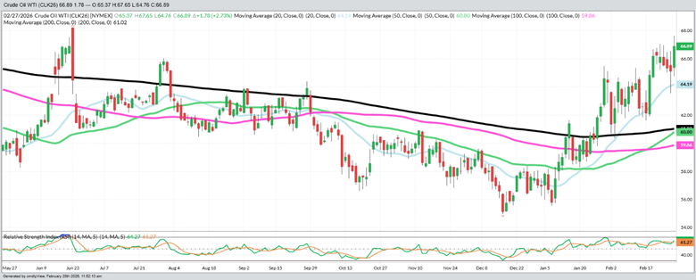 May Crude Oil – Daily