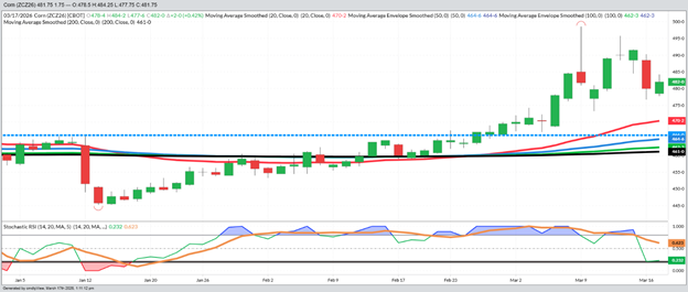 December Corn - Daily