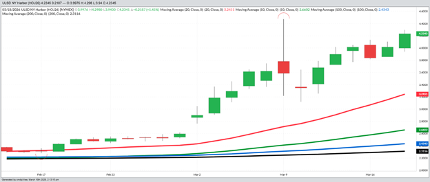 April Diesel - Daily