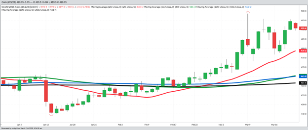 December Corn – Daily