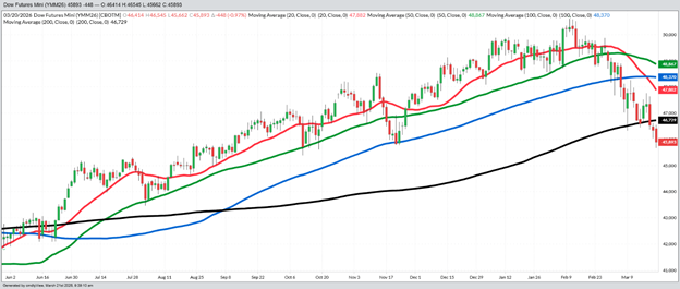 June Dow Jones Equity Index - Daily