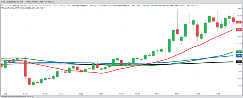 December Corn – Daily