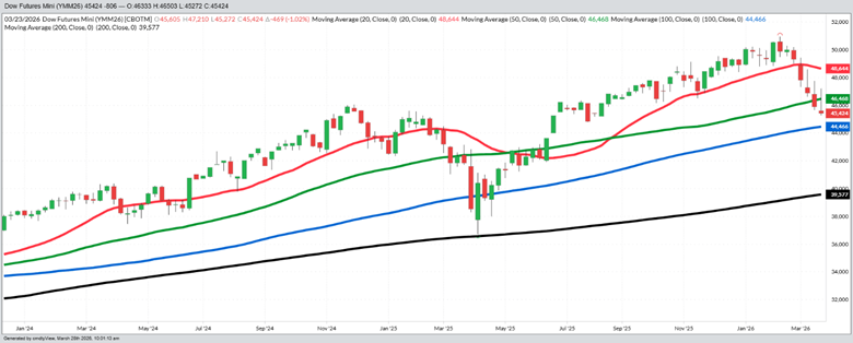 June Dow Jones Equity Index - Daily