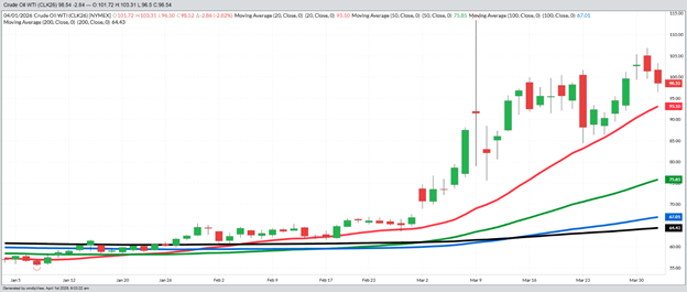 May Crude Oil – Daily