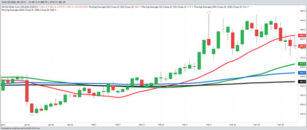 December Corn – Daily