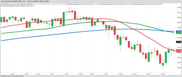 June Dow Jones Equity Index - Daily