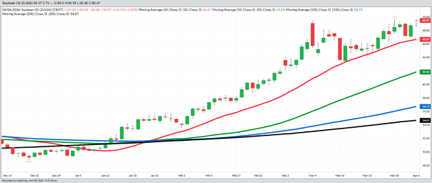 July Bean Oil - Daily