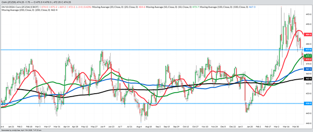 December Corn – Daily