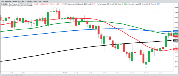 June Dow Jones Equity Index - Daily