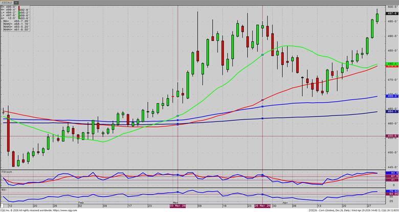 December Corn – Daily