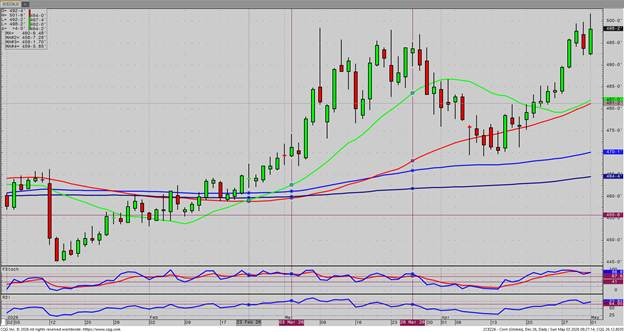 December Corn – Daily