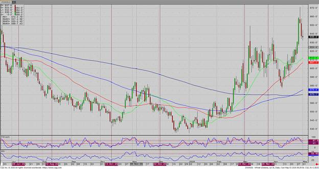 July Wheat - Daily