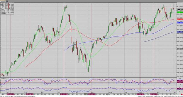 May Feeder Cattle – Daily