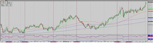 November ’26 Beans – Daily