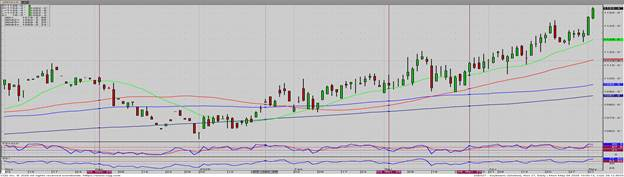November ’27 Beans – Daily