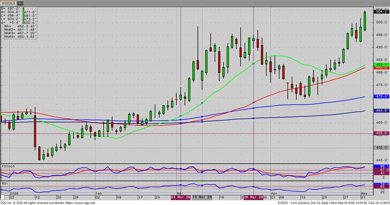 December Corn - Daily