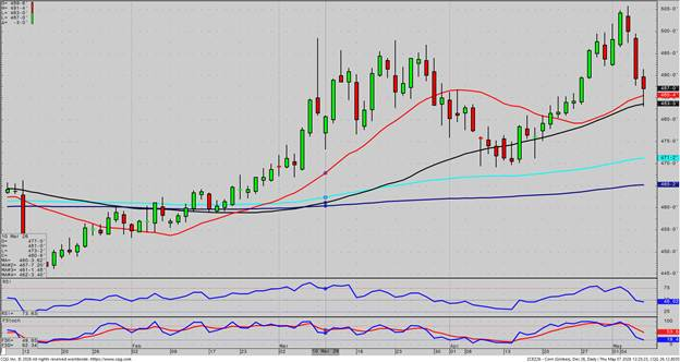 December Corn - Daily