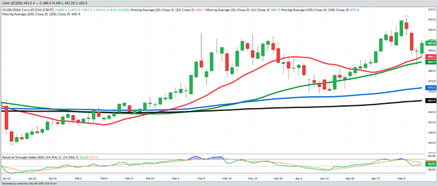 December Corn – Daily