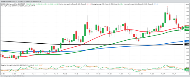 July Wheat - Daily