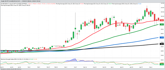 June Crude Oil – Daily