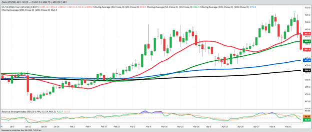 December Corn – Daily
