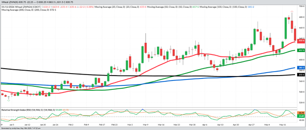 July Wheat - Daily