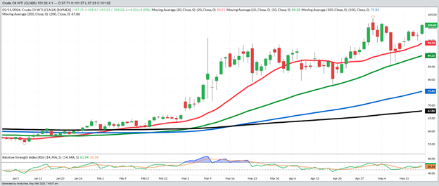 July Crude Oil – Daily