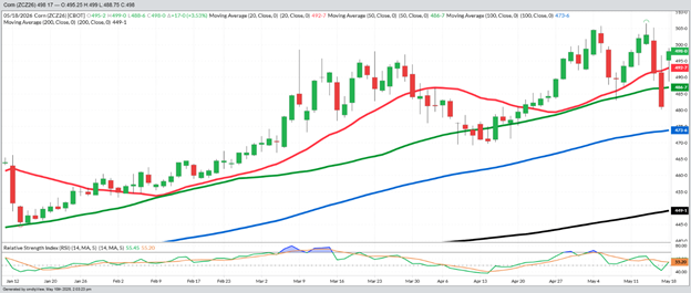 December Corn – Daily