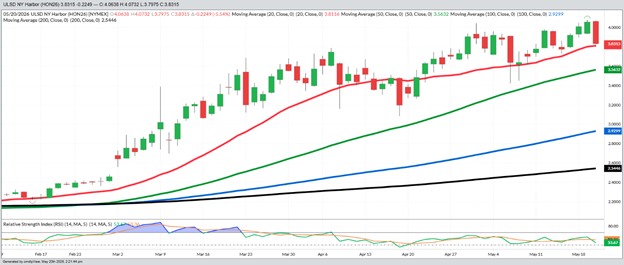 July Diesel – Daily