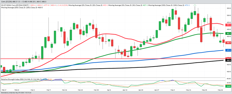 December Corn – Daily