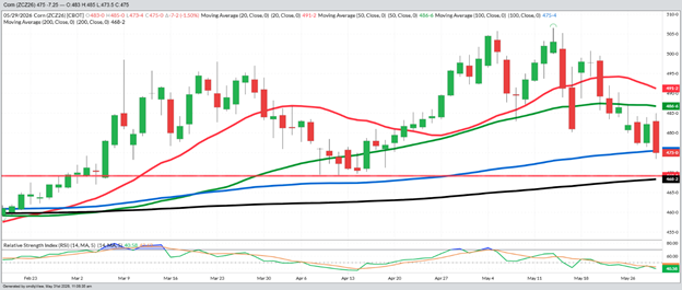 December Corn – Daily
