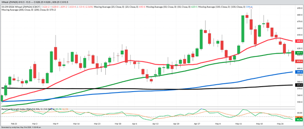 July Wheat - Daily